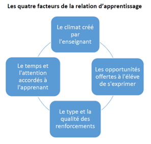 Les quatre facteurs de Rosenthal