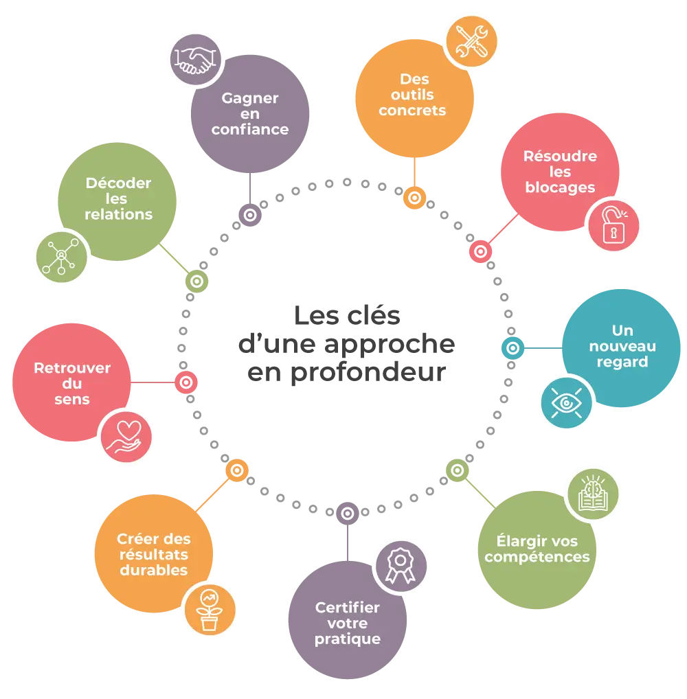 Les clés d’une approche en profondeur